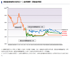 変動金利推移
