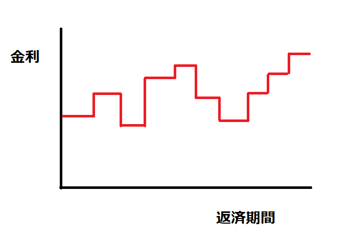 変動金利型