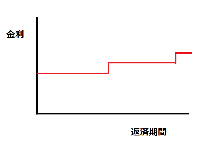 固定金利期間選択