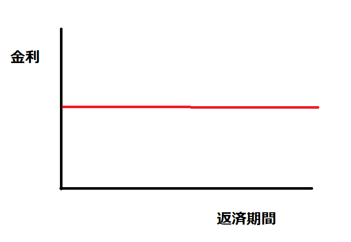 固定金利型