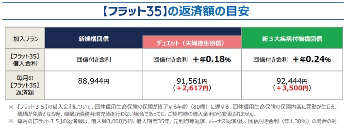 フラット35金利