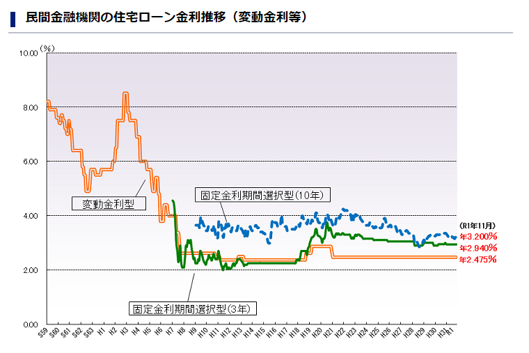 ローンの金利推移